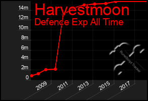 Total Graph of Harvestmoon