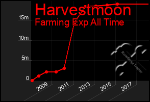 Total Graph of Harvestmoon