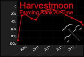 Total Graph of Harvestmoon