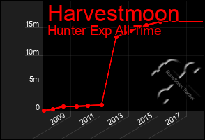 Total Graph of Harvestmoon