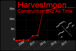 Total Graph of Harvestmoon