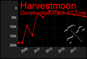 Total Graph of Harvestmoon