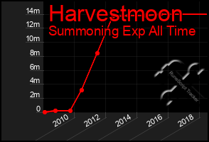 Total Graph of Harvestmoon