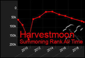 Total Graph of Harvestmoon