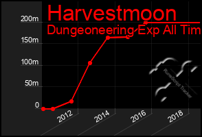 Total Graph of Harvestmoon