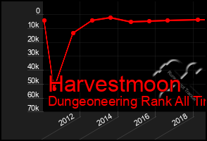 Total Graph of Harvestmoon