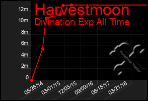 Total Graph of Harvestmoon