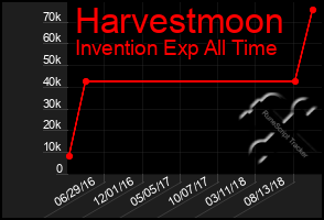 Total Graph of Harvestmoon