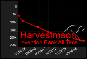 Total Graph of Harvestmoon