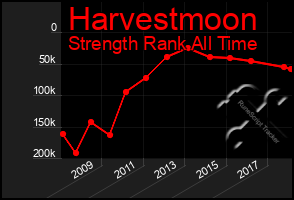 Total Graph of Harvestmoon