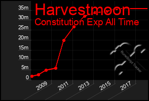 Total Graph of Harvestmoon