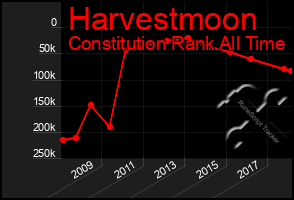 Total Graph of Harvestmoon