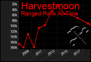 Total Graph of Harvestmoon