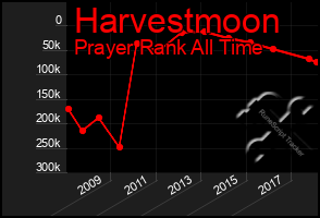 Total Graph of Harvestmoon