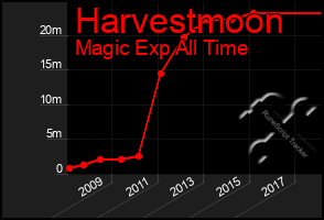 Total Graph of Harvestmoon