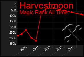 Total Graph of Harvestmoon