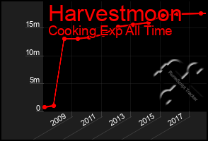 Total Graph of Harvestmoon