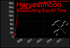 Total Graph of Harvestmoon