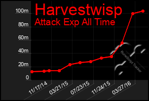 Total Graph of Harvestwisp