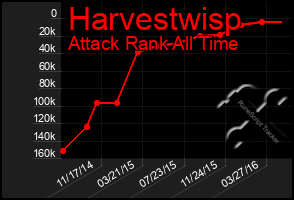 Total Graph of Harvestwisp