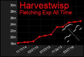 Total Graph of Harvestwisp