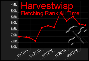 Total Graph of Harvestwisp