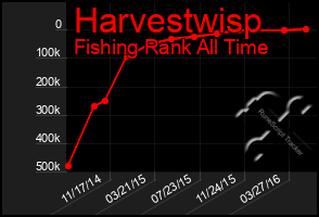 Total Graph of Harvestwisp