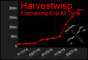 Total Graph of Harvestwisp