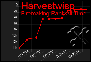 Total Graph of Harvestwisp