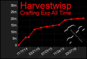 Total Graph of Harvestwisp