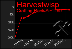 Total Graph of Harvestwisp