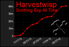 Total Graph of Harvestwisp