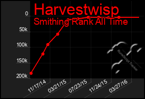 Total Graph of Harvestwisp