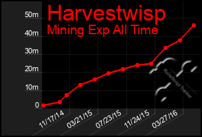 Total Graph of Harvestwisp