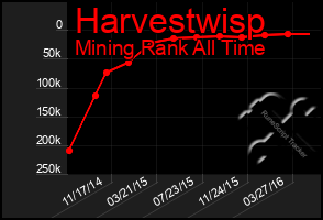 Total Graph of Harvestwisp