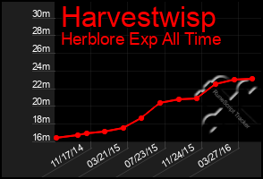 Total Graph of Harvestwisp