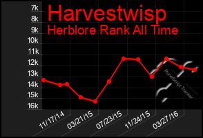 Total Graph of Harvestwisp