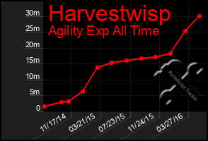 Total Graph of Harvestwisp