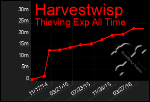 Total Graph of Harvestwisp