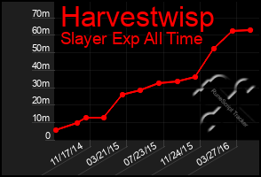 Total Graph of Harvestwisp