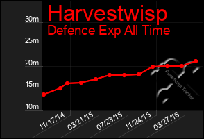 Total Graph of Harvestwisp