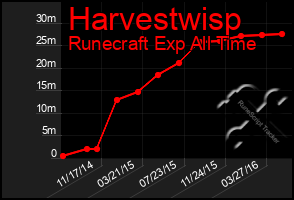 Total Graph of Harvestwisp