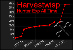 Total Graph of Harvestwisp