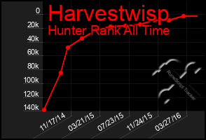 Total Graph of Harvestwisp