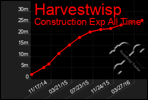 Total Graph of Harvestwisp