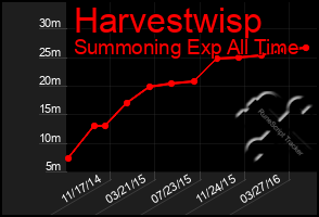 Total Graph of Harvestwisp