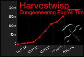 Total Graph of Harvestwisp