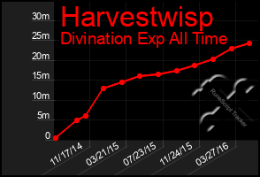 Total Graph of Harvestwisp