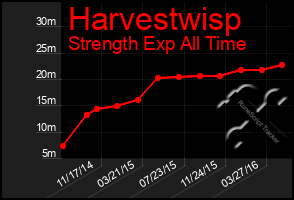 Total Graph of Harvestwisp