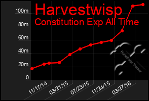 Total Graph of Harvestwisp